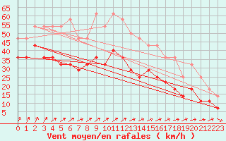 Courbe de la force du vent pour Pernaja Orrengrund