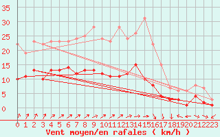 Courbe de la force du vent pour Marienberg