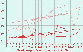 Courbe de la force du vent pour Dax (40)