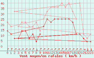 Courbe de la force du vent pour Koksijde (Be)