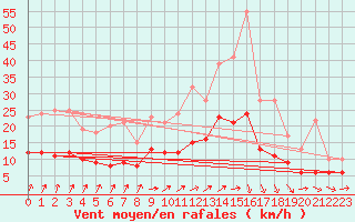 Courbe de la force du vent pour Angers-Beaucouz (49)