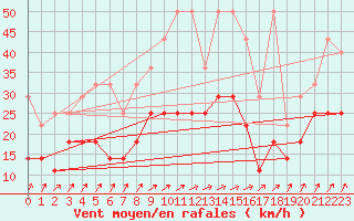 Courbe de la force du vent pour Hoogeveen Aws