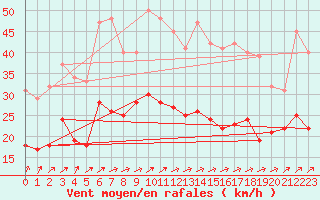 Courbe de la force du vent pour Quimper (29)