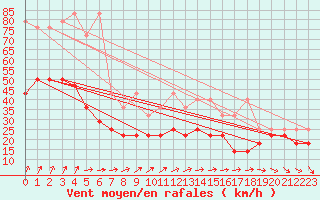 Courbe de la force du vent pour Kahler Asten