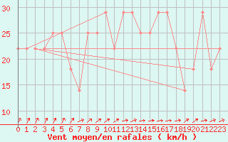 Courbe de la force du vent pour Jomala Jomalaby
