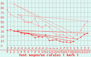 Courbe de la force du vent pour Vannes-Sn (56)