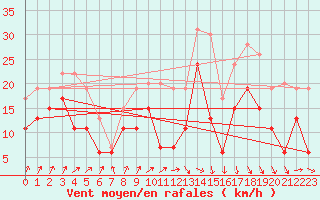 Courbe de la force du vent pour Caen (14)