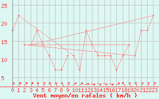 Courbe de la force du vent pour Ulkokalla