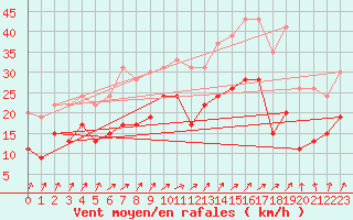 Courbe de la force du vent pour Orlans (45)