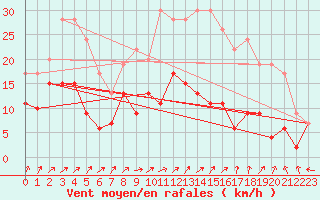 Courbe de la force du vent pour Orly (91)