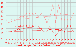 Courbe de la force du vent pour Angermuende