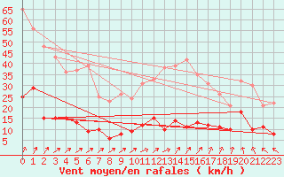 Courbe de la force du vent pour Guret Saint-Laurent (23)