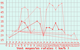 Courbe de la force du vent pour Shobdon