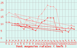 Courbe de la force du vent pour Chemnitz
