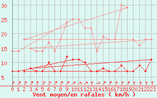Courbe de la force du vent pour Leipzig
