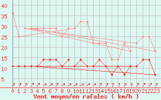 Courbe de la force du vent pour Bad Salzuflen