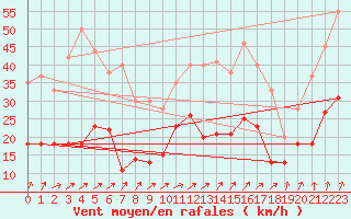 Courbe de la force du vent pour Colmar (68)