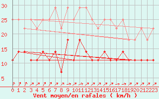 Courbe de la force du vent pour Emden-Koenigspolder