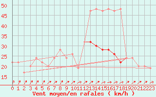 Courbe de la force du vent pour Fylingdales