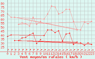 Courbe de la force du vent pour Roissy (95)