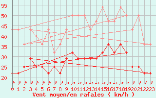 Courbe de la force du vent pour Zeebrugge