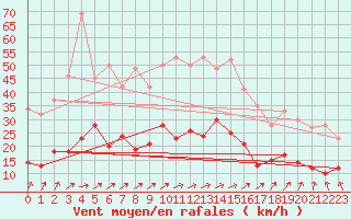 Courbe de la force du vent pour Cuxhaven