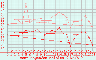 Courbe de la force du vent pour Orlans (45)