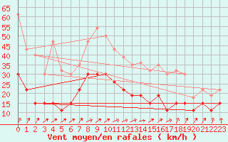 Courbe de la force du vent pour Calvi (2B)