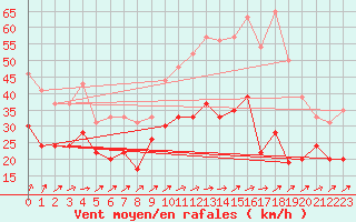 Courbe de la force du vent pour Blois (41)