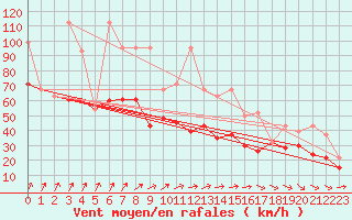 Courbe de la force du vent pour La Dle (Sw)