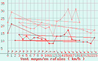 Courbe de la force du vent pour Nancy - Ochey (54)