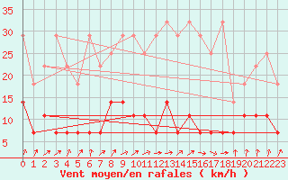 Courbe de la force du vent pour Kempten