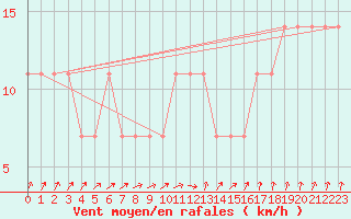 Courbe de la force du vent pour Berlin-Dahlem