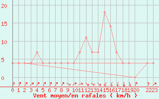 Courbe de la force du vent pour Voru