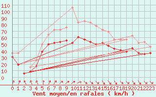 Courbe de la force du vent pour Biscarrosse (40)