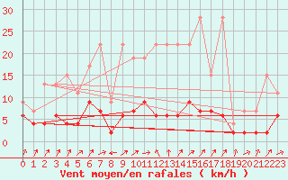Courbe de la force du vent pour Stabio