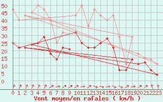 Courbe de la force du vent pour Vitigudino
