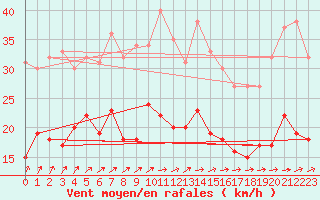 Courbe de la force du vent pour Le Havre - Octeville (76)