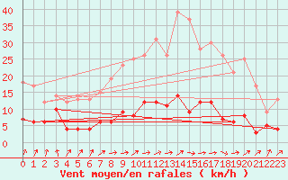 Courbe de la force du vent pour Saint-Andr-en-Terre-Plaine (89)