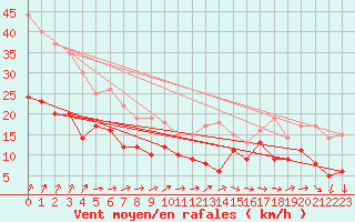 Courbe de la force du vent pour Hoherodskopf-Vogelsberg