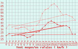 Courbe de la force du vent pour Cambrai / Epinoy (62)