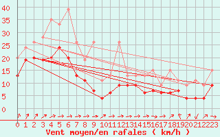 Courbe de la force du vent pour Moleson (Sw)