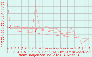 Courbe de la force du vent pour Finner