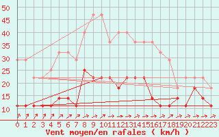 Courbe de la force du vent pour Eskilstuna