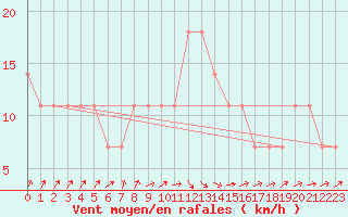 Courbe de la force du vent pour Kankaanpaa Niinisalo