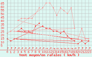 Courbe de la force du vent pour Cottbus