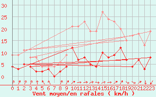 Courbe de la force du vent pour Bignan (56)