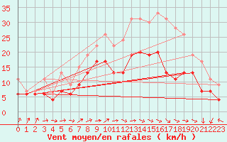 Courbe de la force du vent pour Avord (18)