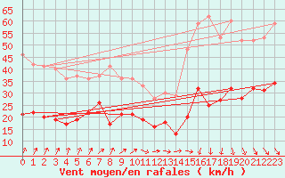 Courbe de la force du vent pour Boulogne (62)