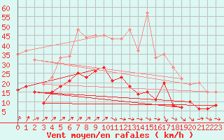 Courbe de la force du vent pour Le Bourget (93)